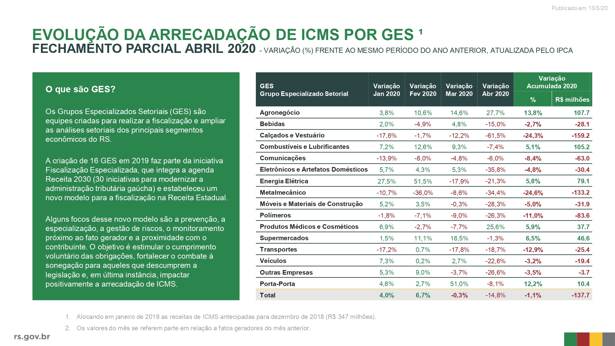 tabela com a queda arrecadação por setor