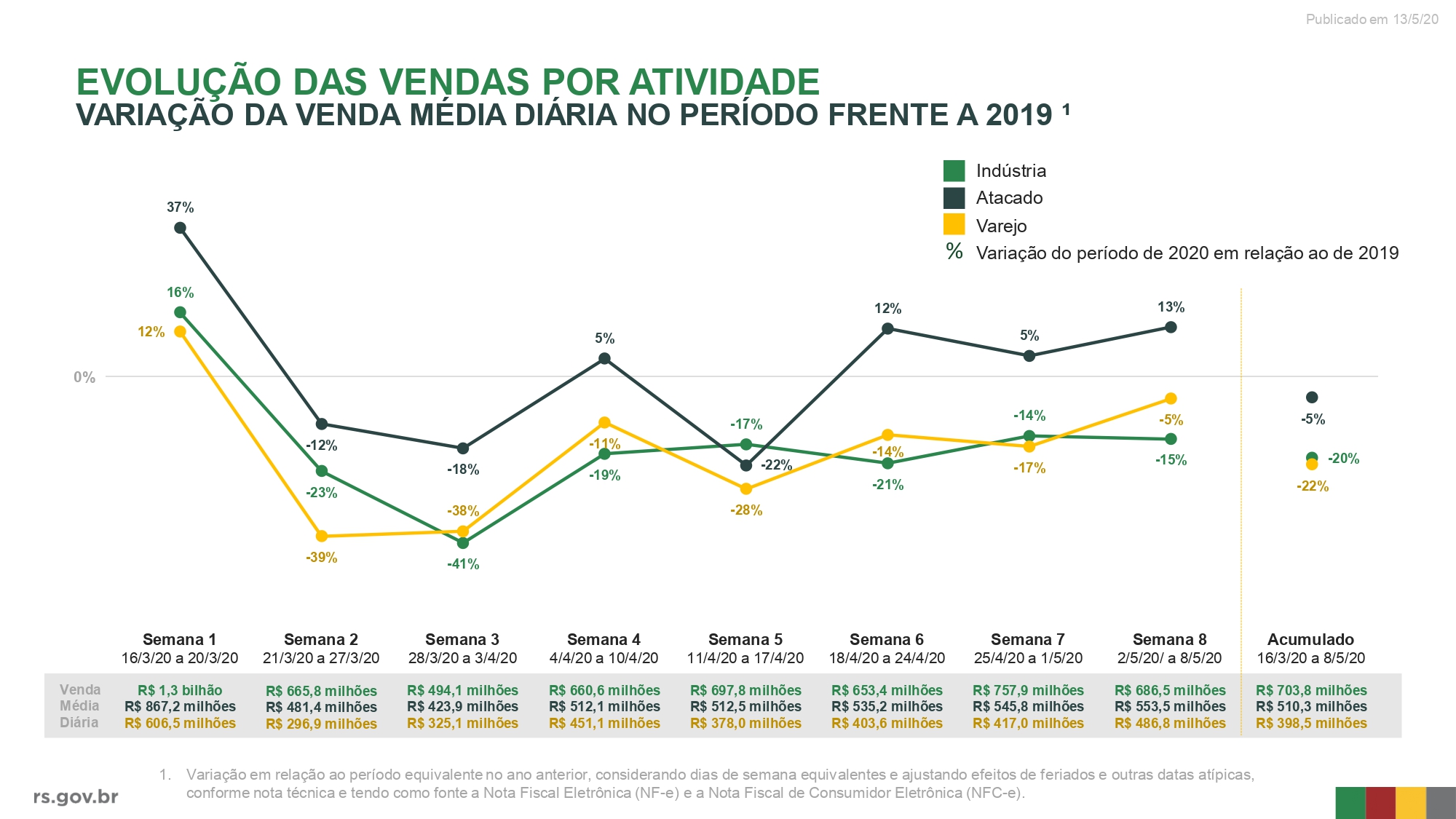 gráfico com a evolução de vendas por setor