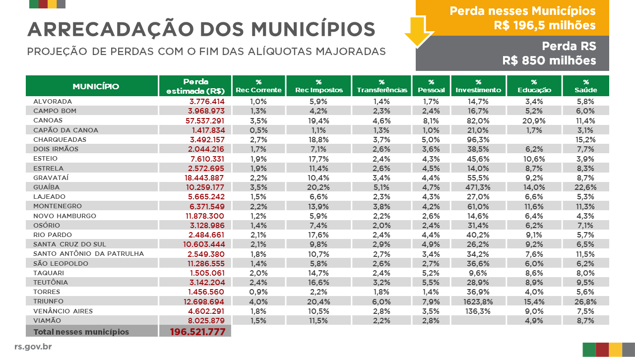 tabela principais municipios com perda arrecadacao