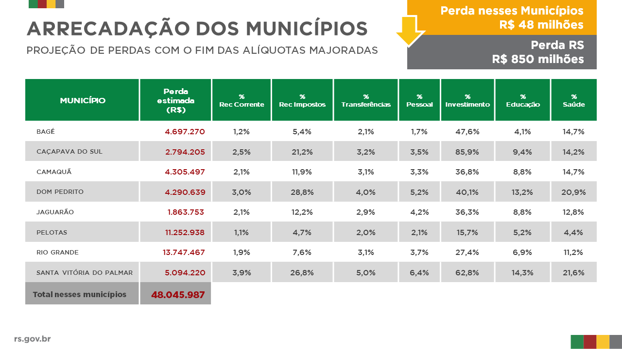 tabela principais municipios regiao sul