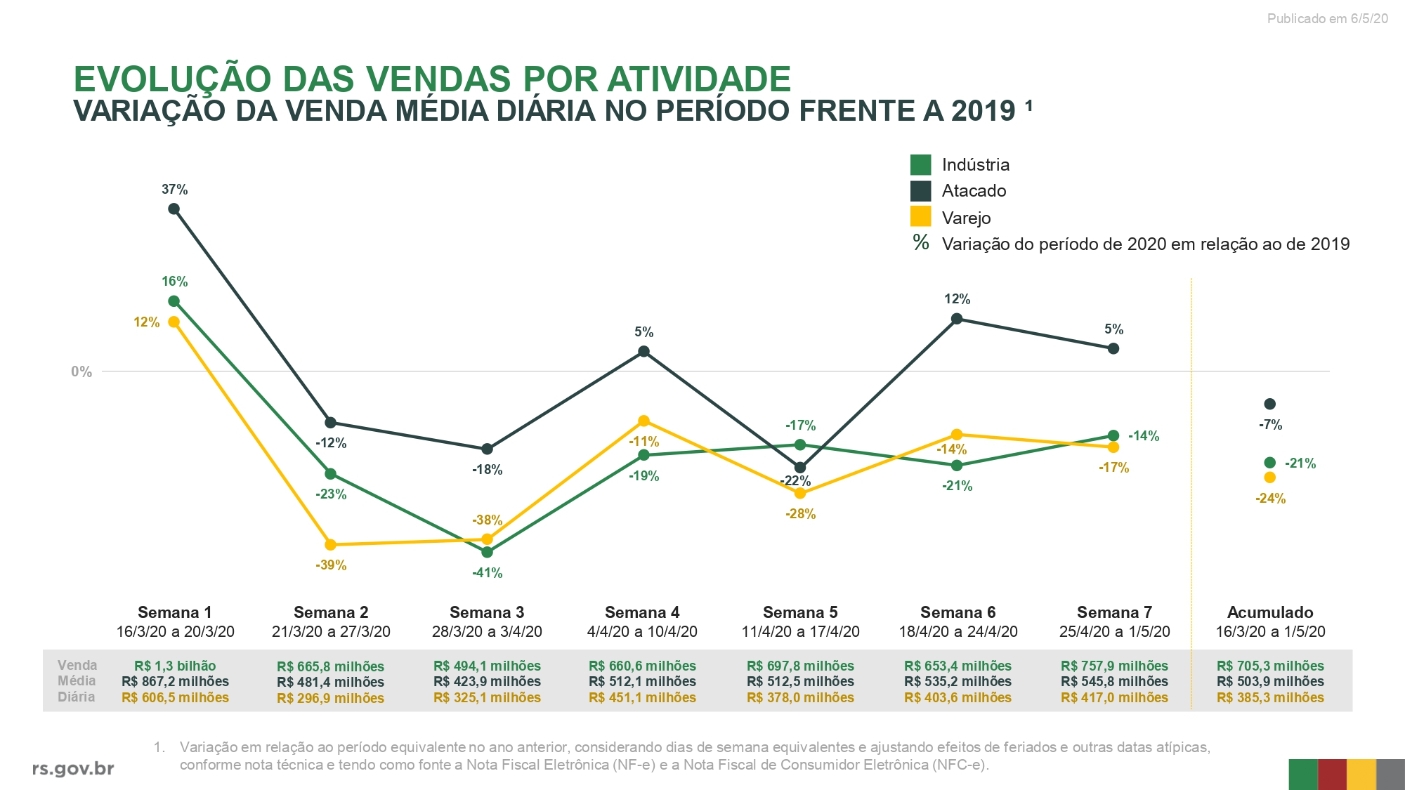 gráfico que mostra a evolução de vendas por atividade econômica