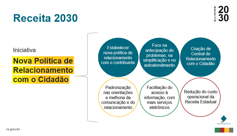 Explicação do Receita 2030 dos projetos ligados ao relacionamento com o cidadão