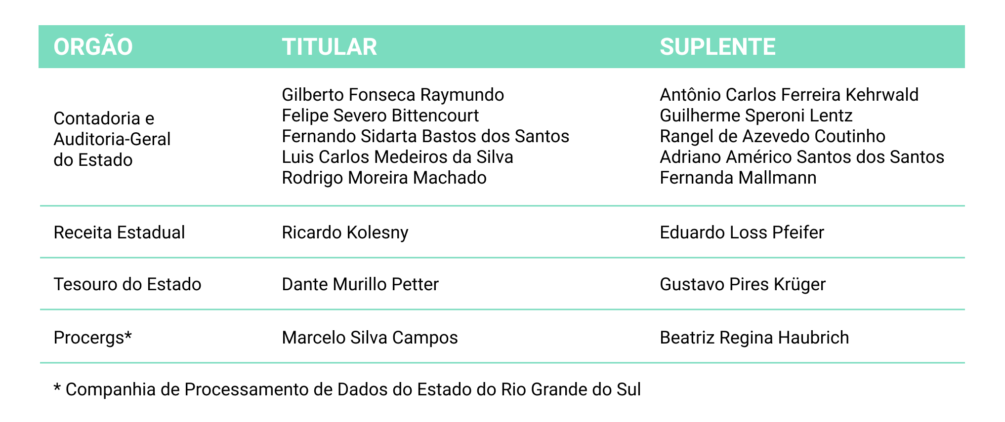 tabela com nomes dos integrantes do GTCON