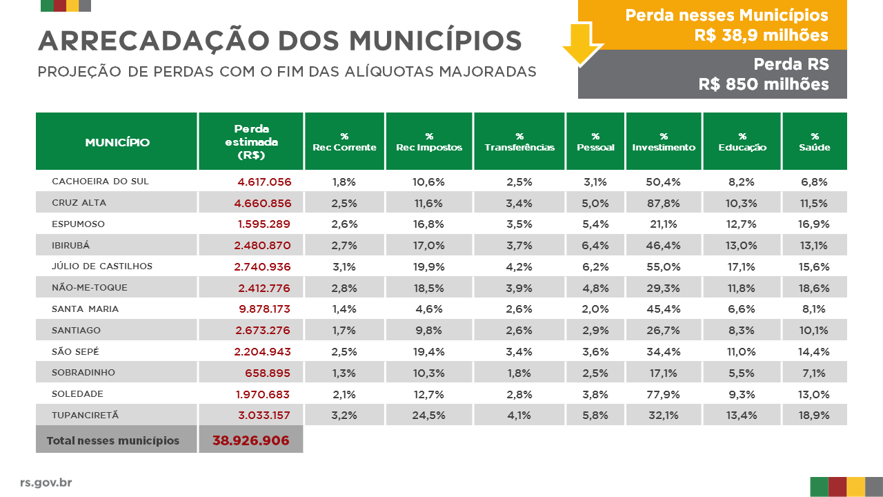 tabela com principias municipio da regiao central e as perdas de arrecadacao