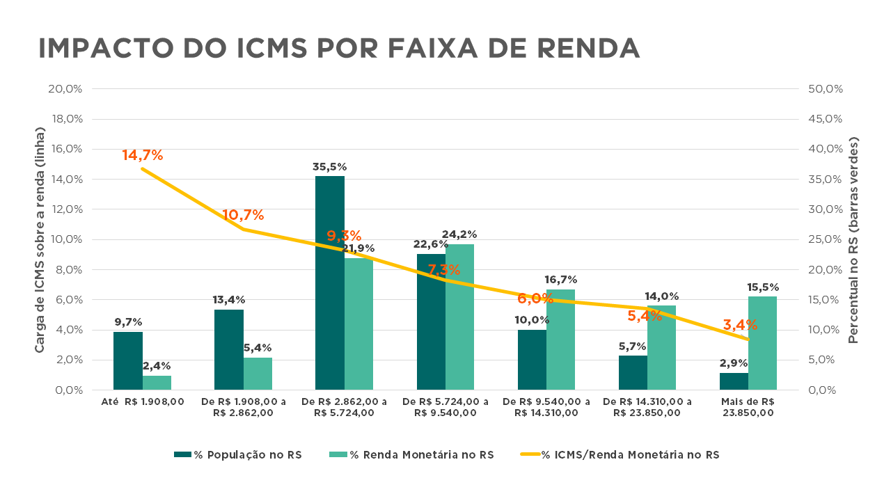 tabela que mostra o impacto do ICMS por faixa de renda