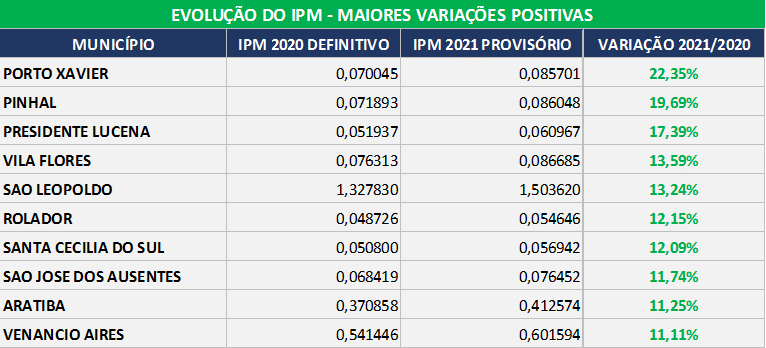 tabela IPM 2021 municipios