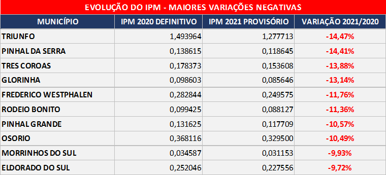 tabela IPM 2021 municipios