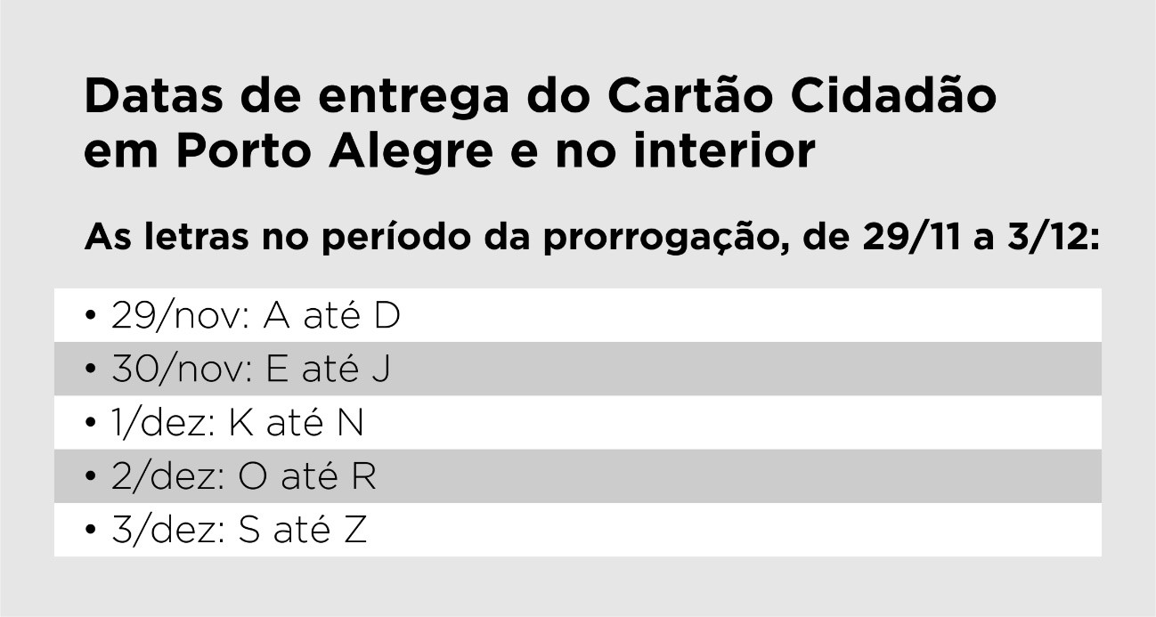 Programa entrega cartões a novos beneficiários de 22 a 30 de