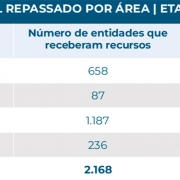 Tabela com repasses da etapa 83